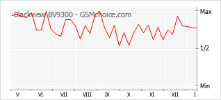 Populariteit van de telefoon: diagram Blackview BV9300