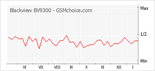 Traçar mudanças de populariedade do telemóvel Blackview BV9300