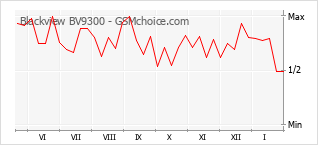 Диаграмма изменений популярности телефона Blackview BV9300