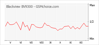 手機聲望改變圖表 Blackview BV9300