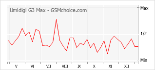Grafico di modifiche della popolarità del telefono cellulare Umidigi G3 Max