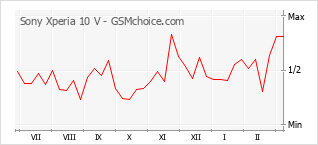 Diagramm der Poplularitätveränderungen von Sony Xperia 10 V