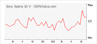 手機聲望改變圖表 Sony Xperia 10 V