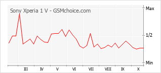 Popularity chart of Sony Xperia 1 V