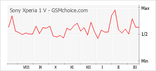 Grafico di modifiche della popolarità del telefono cellulare Sony Xperia 1 V
