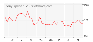 手機聲望改變圖表 Sony Xperia 1 V