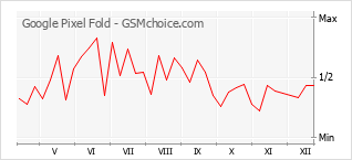 Diagramm der Poplularitätveränderungen von Google Pixel Fold