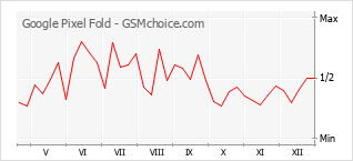 Le graphique de popularité de Google Pixel Fold