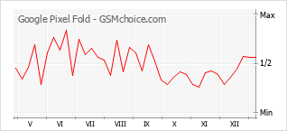 Grafico di modifiche della popolarità del telefono cellulare Google Pixel Fold