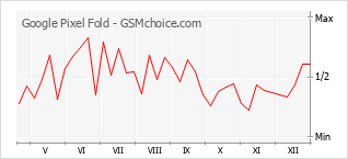 Диаграмма изменений популярности телефона Google Pixel Fold