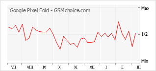 手機聲望改變圖表 Google Pixel Fold