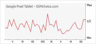 Diagramm der Poplularitätveränderungen von Google Pixel Tablet