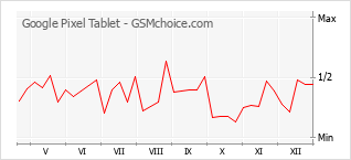 Gráfico de los cambios de popularidad Google Pixel Tablet