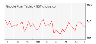 Grafico di modifiche della popolarità del telefono cellulare Google Pixel Tablet