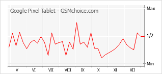 Диаграмма изменений популярности телефона Google Pixel Tablet