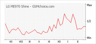 Diagramm der Poplularitätveränderungen von LG ME970 Shine