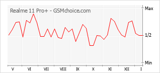 Popularity chart of Realme 11 Pro+