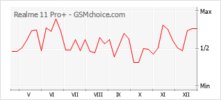 Gráfico de los cambios de popularidad Realme 11 Pro+