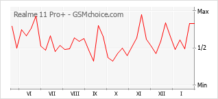 Le graphique de popularité de Realme 11 Pro+
