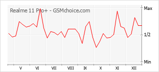 Grafico di modifiche della popolarità del telefono cellulare Realme 11 Pro+