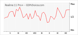 Traçar mudanças de populariedade do telemóvel Realme 11 Pro+
