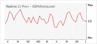 Диаграмма изменений популярности телефона Realme 11 Pro+