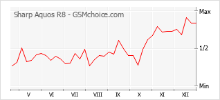 Popularity chart of Sharp Aquos R8