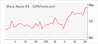 Gráfico de los cambios de popularidad Sharp Aquos R8