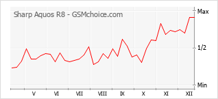 Le graphique de popularité de Sharp Aquos R8