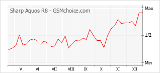 Populariteit van de telefoon: diagram Sharp Aquos R8