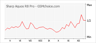 Popularity chart of Sharp Aquos R8 Pro