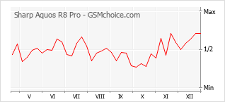 Gráfico de los cambios de popularidad Sharp Aquos R8 Pro