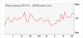 Grafico di modifiche della popolarità del telefono cellulare Sharp Aquos R8 Pro