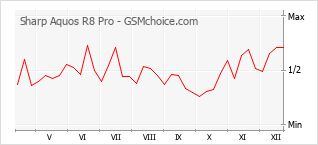 Traçar mudanças de populariedade do telemóvel Sharp Aquos R8 Pro