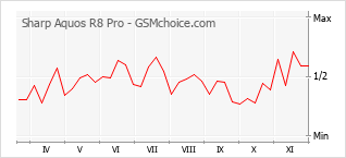 手機聲望改變圖表 Sharp Aquos R8 Pro
