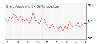 Gráfico de los cambios de popularidad Sharp Aquos wish3