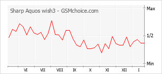 Le graphique de popularité de Sharp Aquos wish3