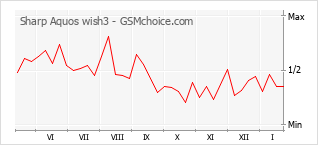 Grafico di modifiche della popolarità del telefono cellulare Sharp Aquos wish3