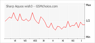 Populariteit van de telefoon: diagram Sharp Aquos wish3