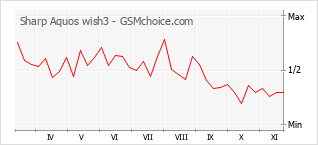 Traçar mudanças de populariedade do telemóvel Sharp Aquos wish3