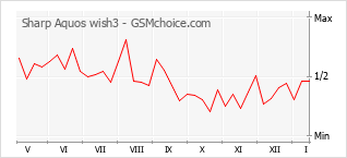 Диаграмма изменений популярности телефона Sharp Aquos wish3