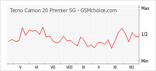 Gráfico de los cambios de popularidad Tecno Camon 20 Premier 5G