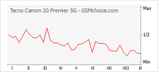 Le graphique de popularité de Tecno Camon 20 Premier 5G