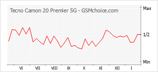 Grafico di modifiche della popolarità del telefono cellulare Tecno Camon 20 Premier 5G
