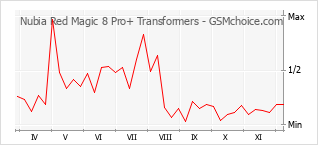 手机声望改变图表 Nubia Red Magic 8 Pro+ Transformers