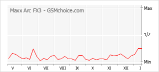 Le graphique de popularité de Maxx Arc FX3