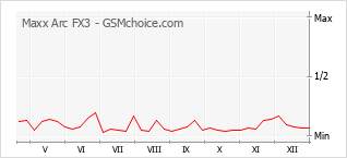 Populariteit van de telefoon: diagram Maxx Arc FX3