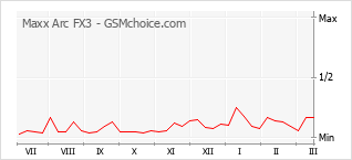 手機聲望改變圖表 Maxx Arc FX3