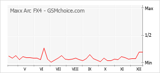 Popularity chart of Maxx Arc FX4