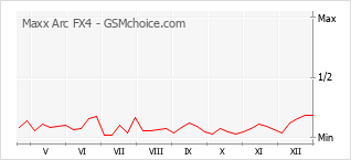 Gráfico de los cambios de popularidad Maxx Arc FX4